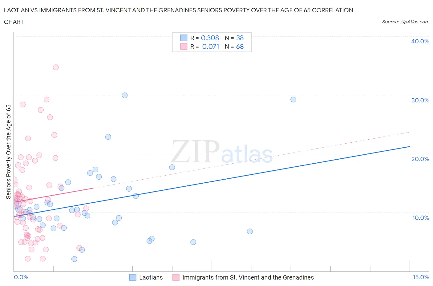 Laotian vs Immigrants from St. Vincent and the Grenadines Seniors Poverty Over the Age of 65