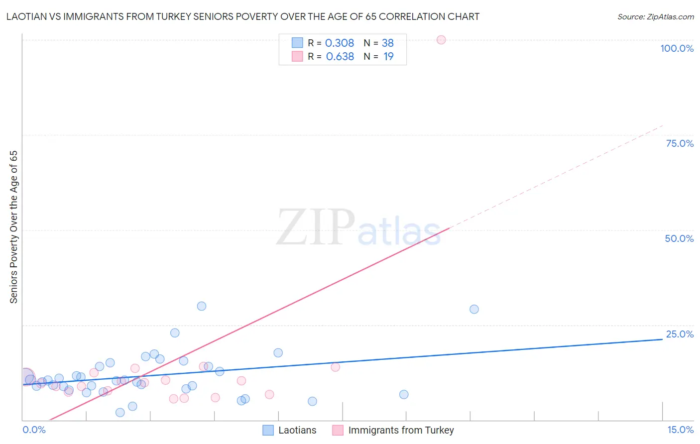 Laotian vs Immigrants from Turkey Seniors Poverty Over the Age of 65