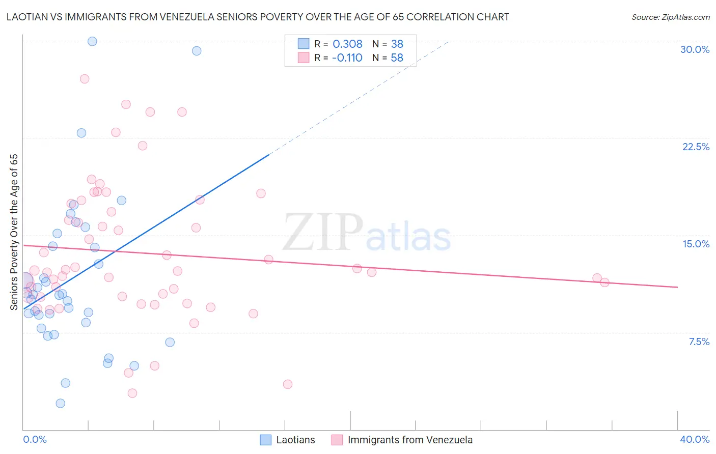 Laotian vs Immigrants from Venezuela Seniors Poverty Over the Age of 65