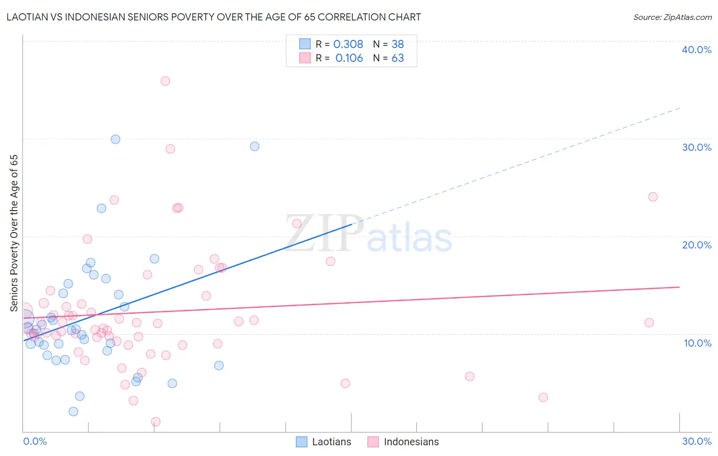 Laotian vs Indonesian Seniors Poverty Over the Age of 65