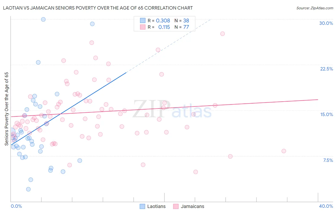 Laotian vs Jamaican Seniors Poverty Over the Age of 65