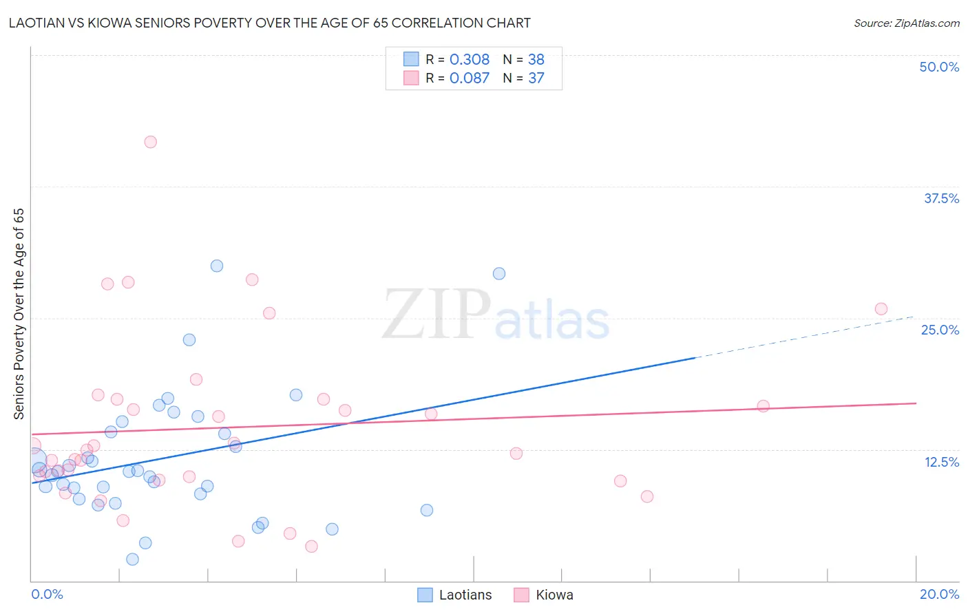 Laotian vs Kiowa Seniors Poverty Over the Age of 65