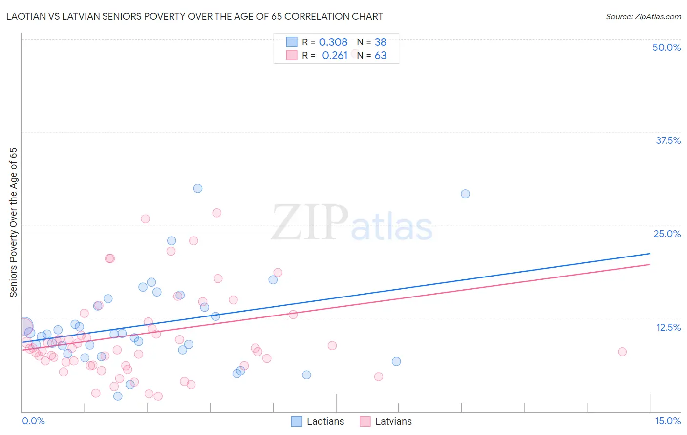 Laotian vs Latvian Seniors Poverty Over the Age of 65