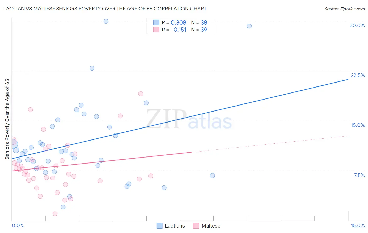 Laotian vs Maltese Seniors Poverty Over the Age of 65