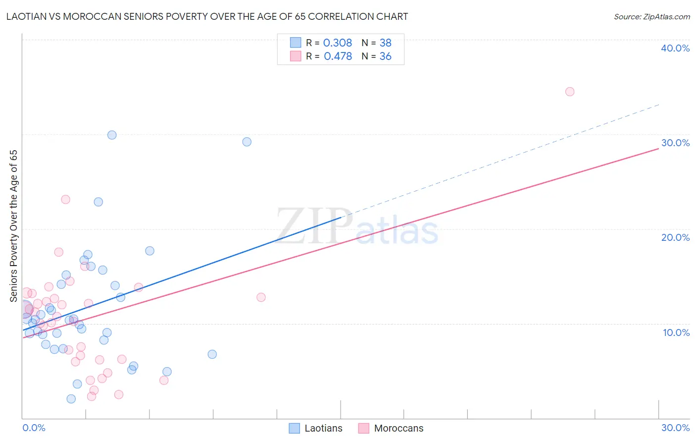 Laotian vs Moroccan Seniors Poverty Over the Age of 65