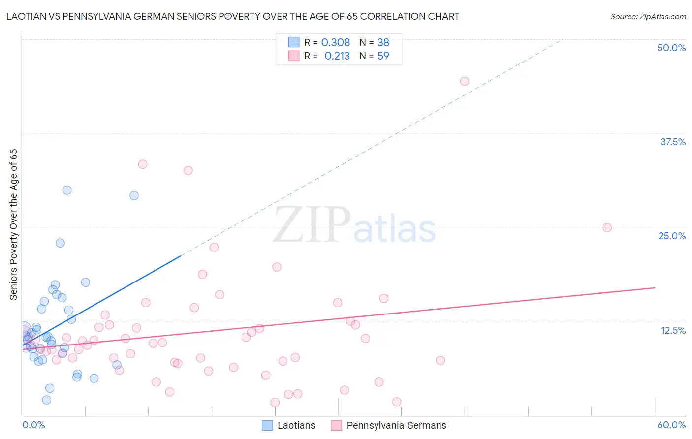 Laotian vs Pennsylvania German Seniors Poverty Over the Age of 65