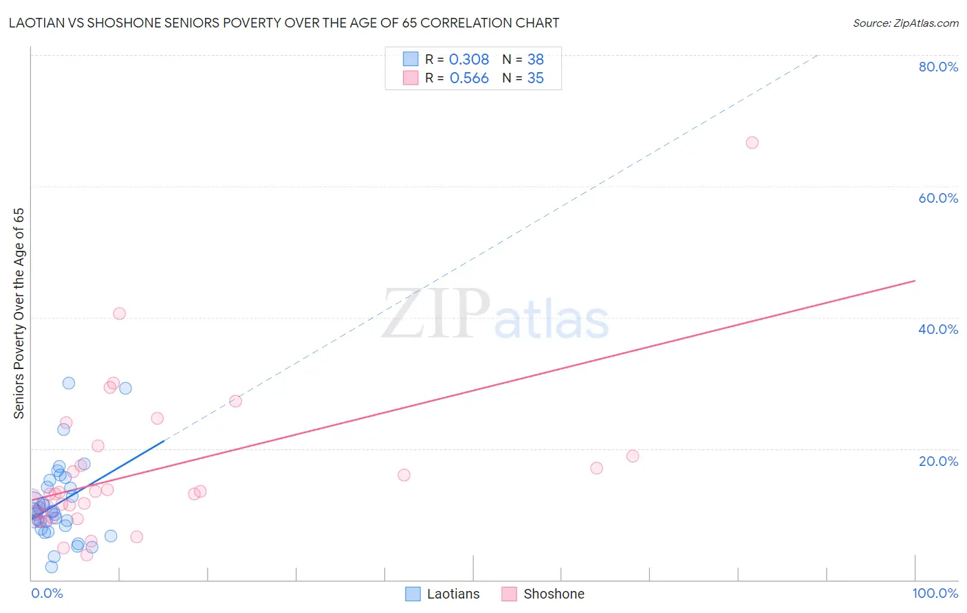 Laotian vs Shoshone Seniors Poverty Over the Age of 65