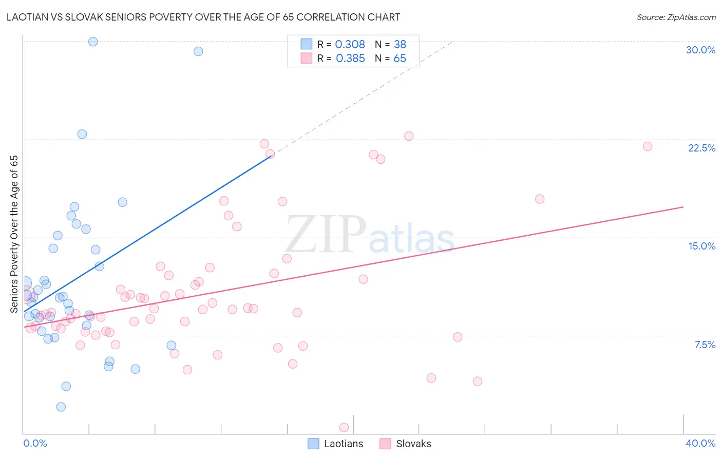 Laotian vs Slovak Seniors Poverty Over the Age of 65