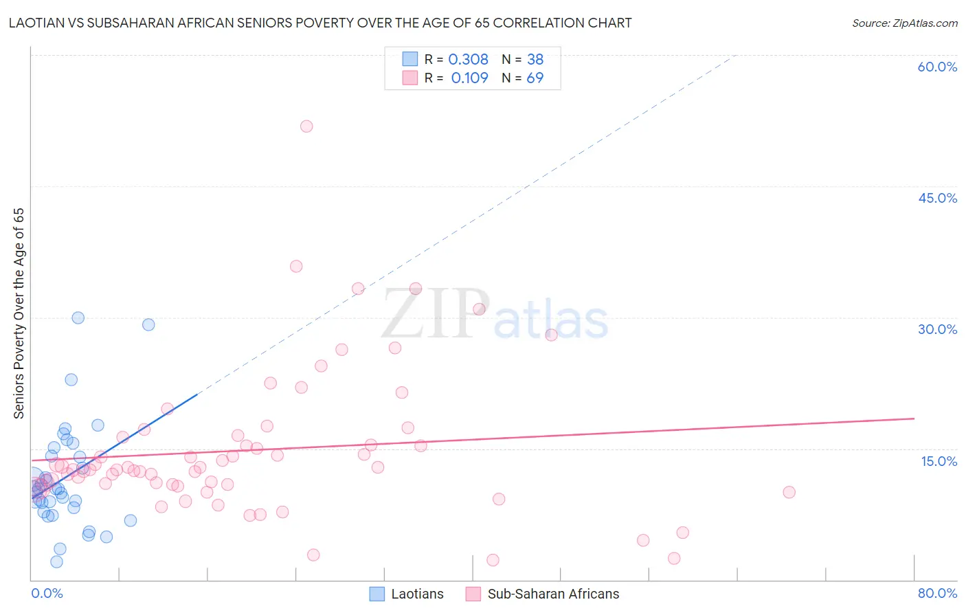 Laotian vs Subsaharan African Seniors Poverty Over the Age of 65
