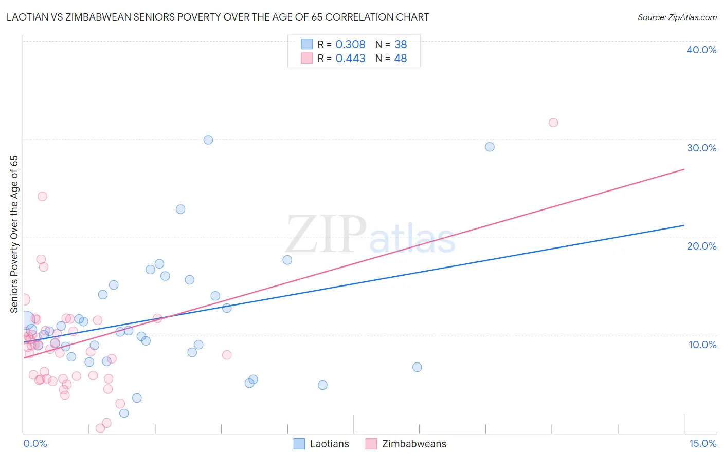 Laotian vs Zimbabwean Seniors Poverty Over the Age of 65