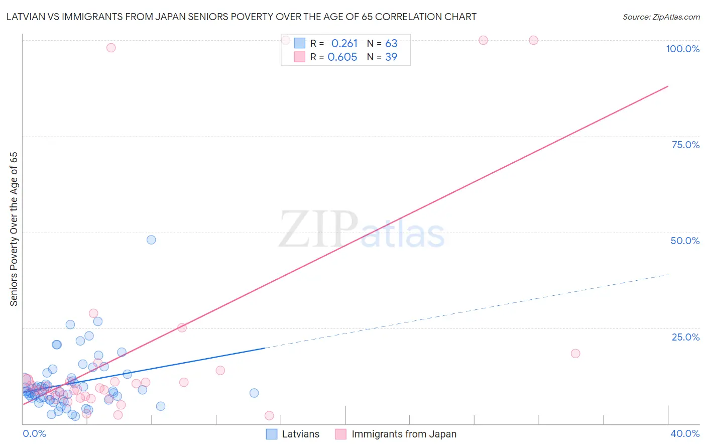 Latvian vs Immigrants from Japan Seniors Poverty Over the Age of 65