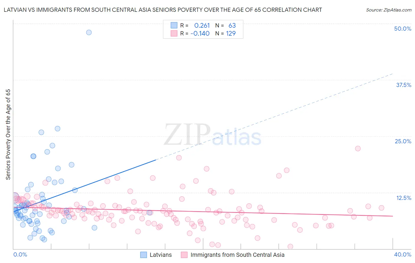 Latvian vs Immigrants from South Central Asia Seniors Poverty Over the Age of 65