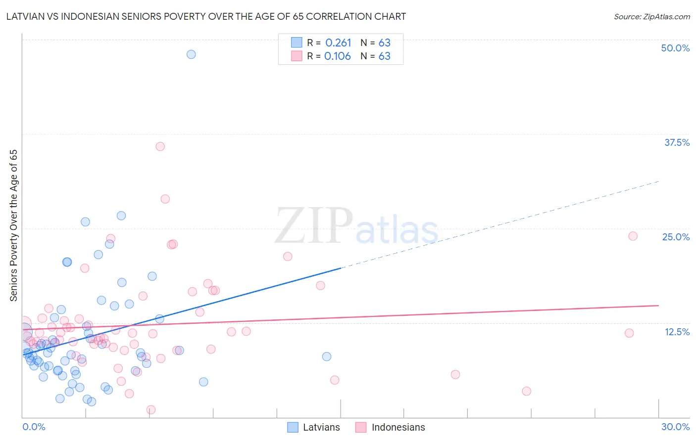 Latvian vs Indonesian Seniors Poverty Over the Age of 65