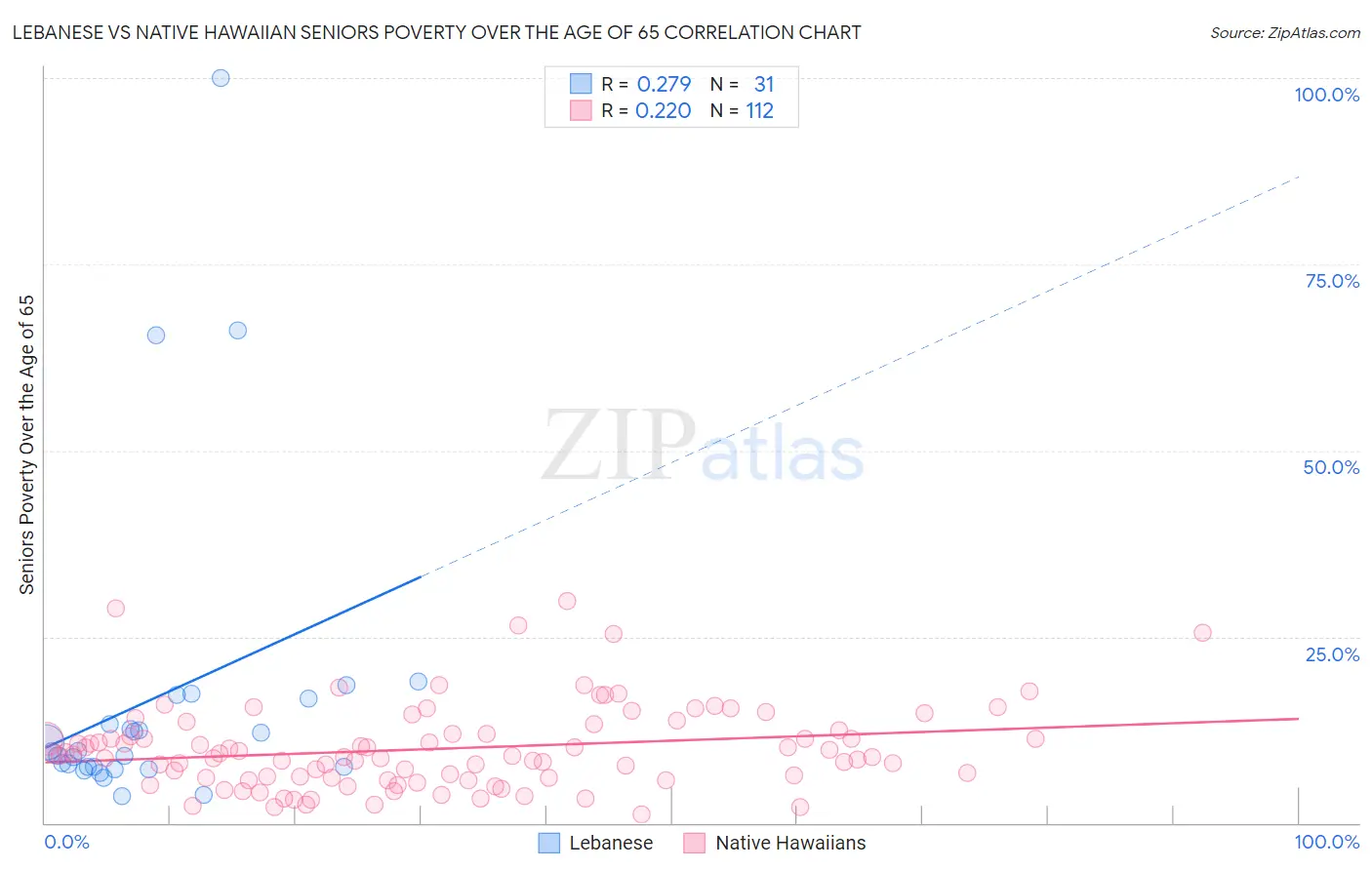 Lebanese vs Native Hawaiian Seniors Poverty Over the Age of 65