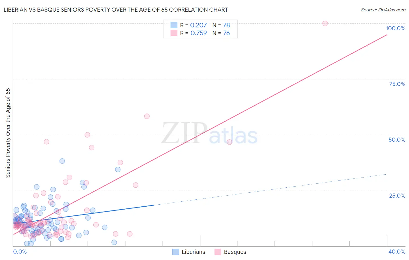 Liberian vs Basque Seniors Poverty Over the Age of 65