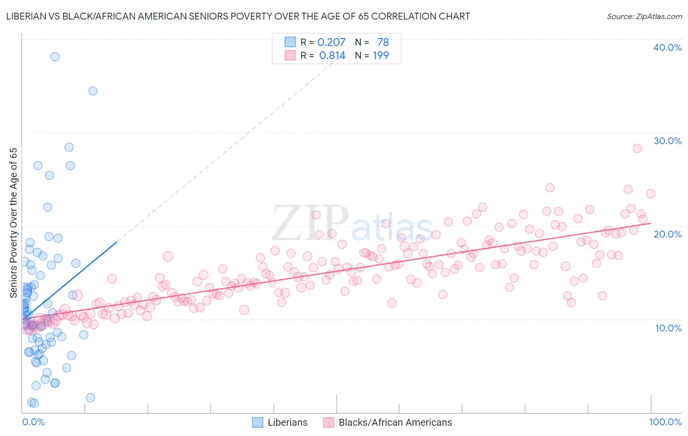 Liberian vs Black/African American Seniors Poverty Over the Age of 65