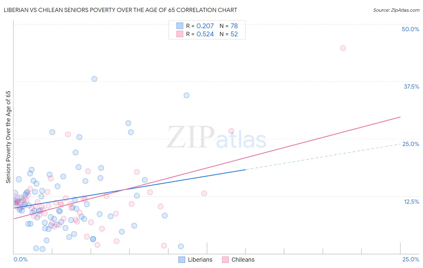 Liberian vs Chilean Seniors Poverty Over the Age of 65