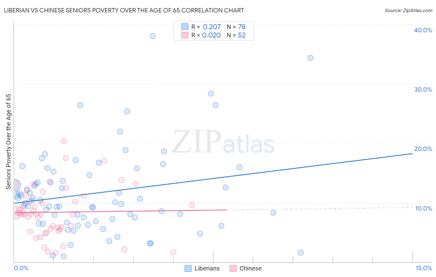 Liberian vs Chinese Seniors Poverty Over the Age of 65