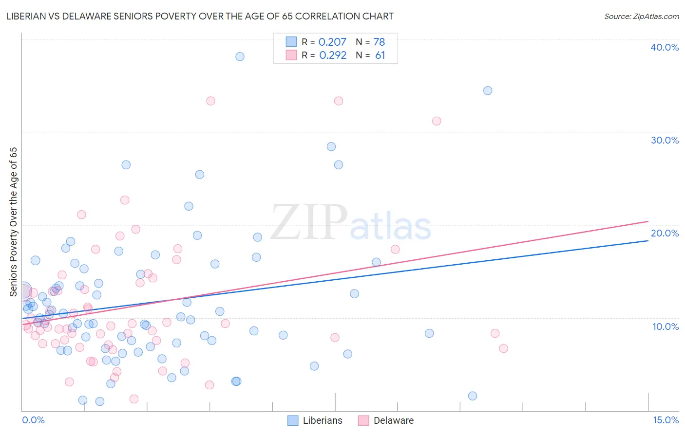 Liberian vs Delaware Seniors Poverty Over the Age of 65
