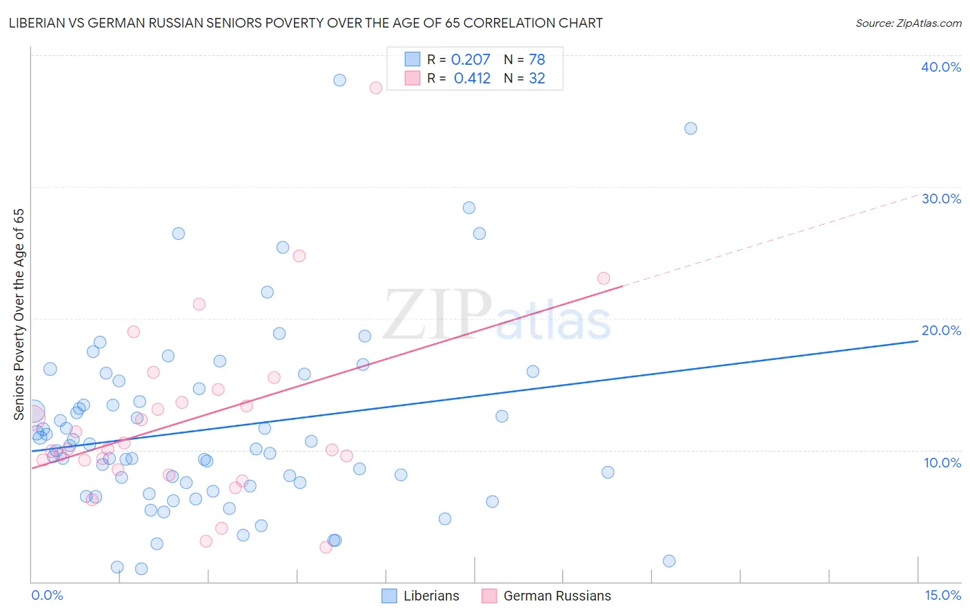 Liberian vs German Russian Seniors Poverty Over the Age of 65