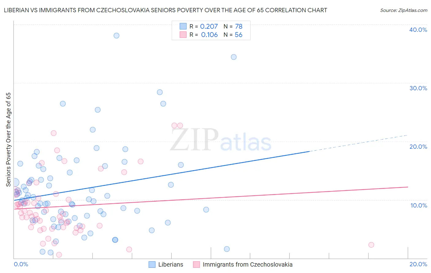 Liberian vs Immigrants from Czechoslovakia Seniors Poverty Over the Age of 65