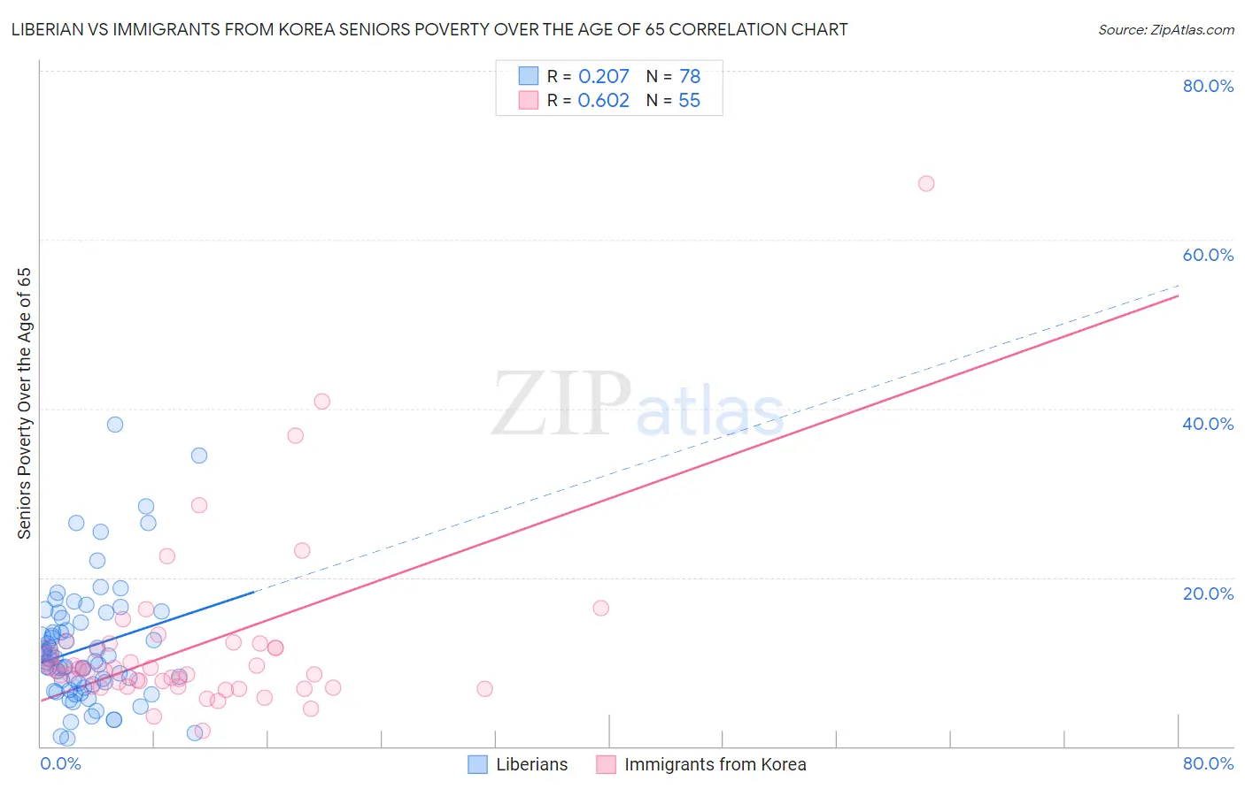 Liberian vs Immigrants from Korea Seniors Poverty Over the Age of 65