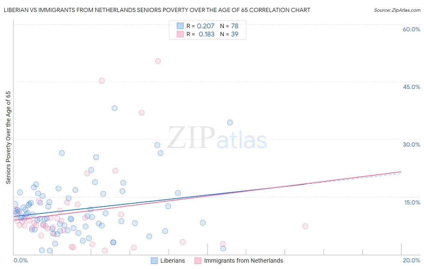 Liberian vs Immigrants from Netherlands Seniors Poverty Over the Age of 65