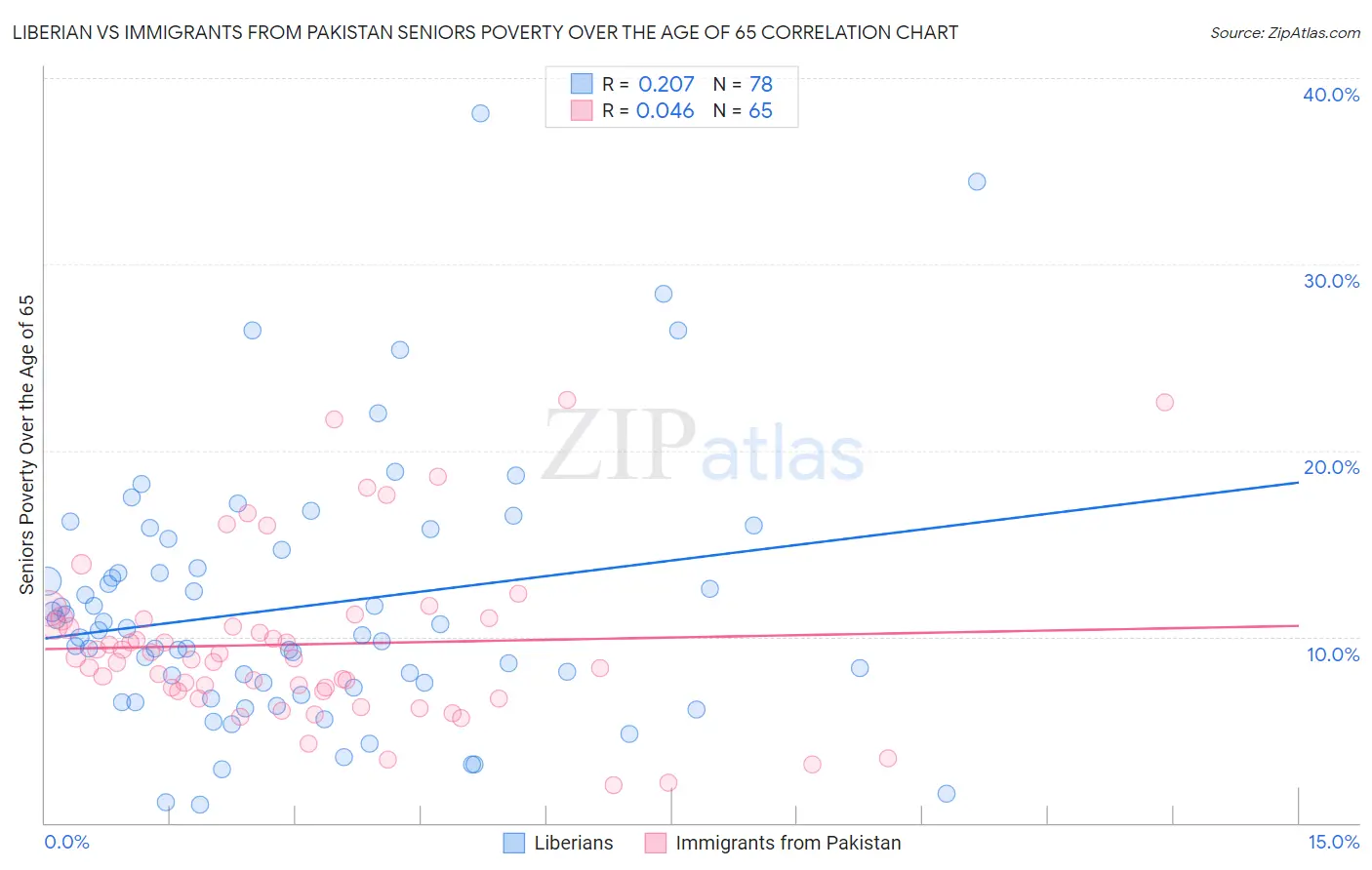 Liberian vs Immigrants from Pakistan Seniors Poverty Over the Age of 65