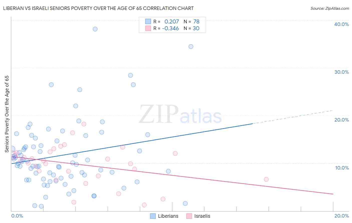 Liberian vs Israeli Seniors Poverty Over the Age of 65