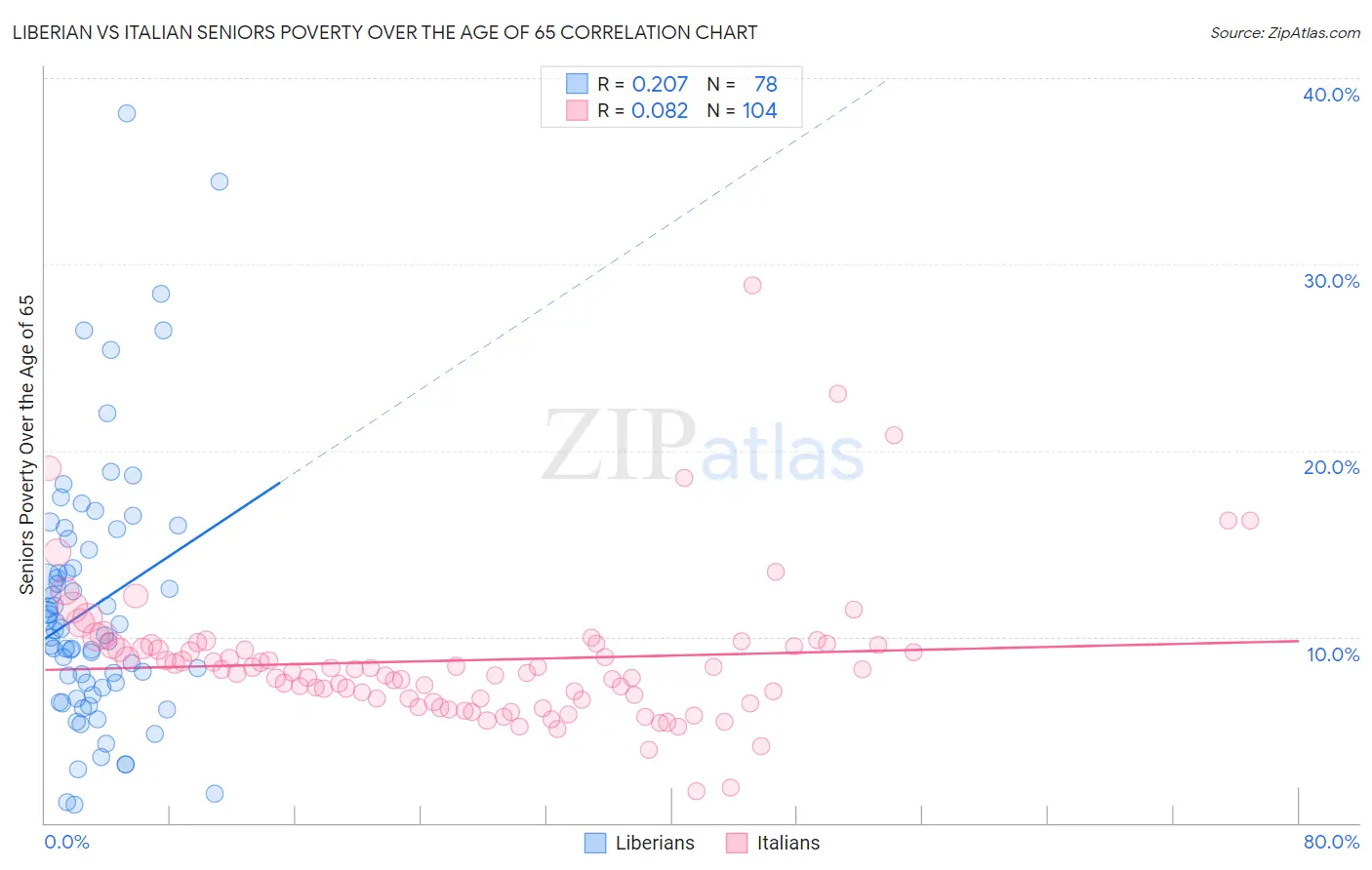 Liberian vs Italian Seniors Poverty Over the Age of 65