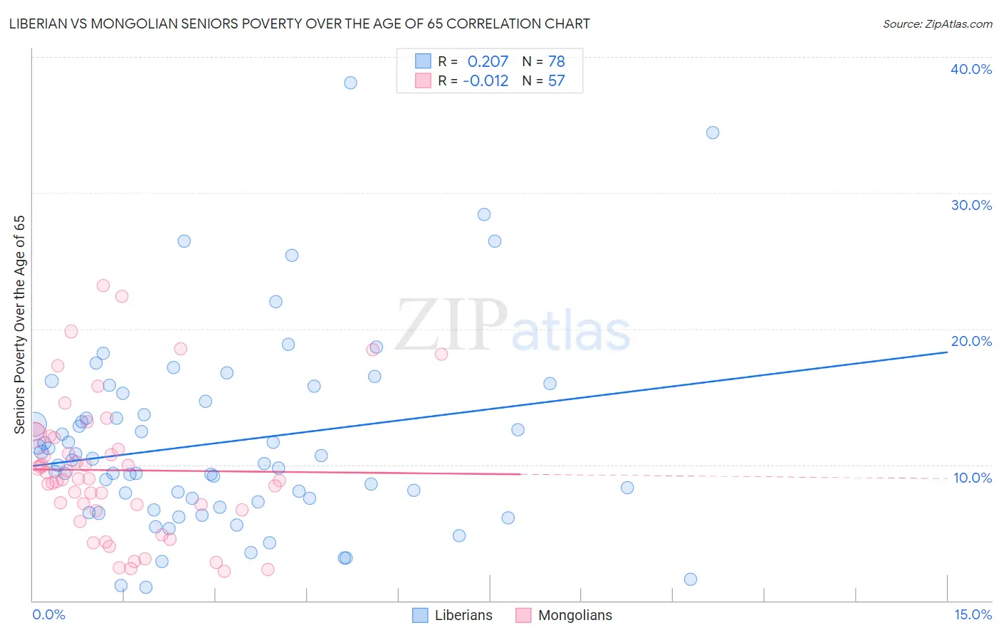 Liberian vs Mongolian Seniors Poverty Over the Age of 65