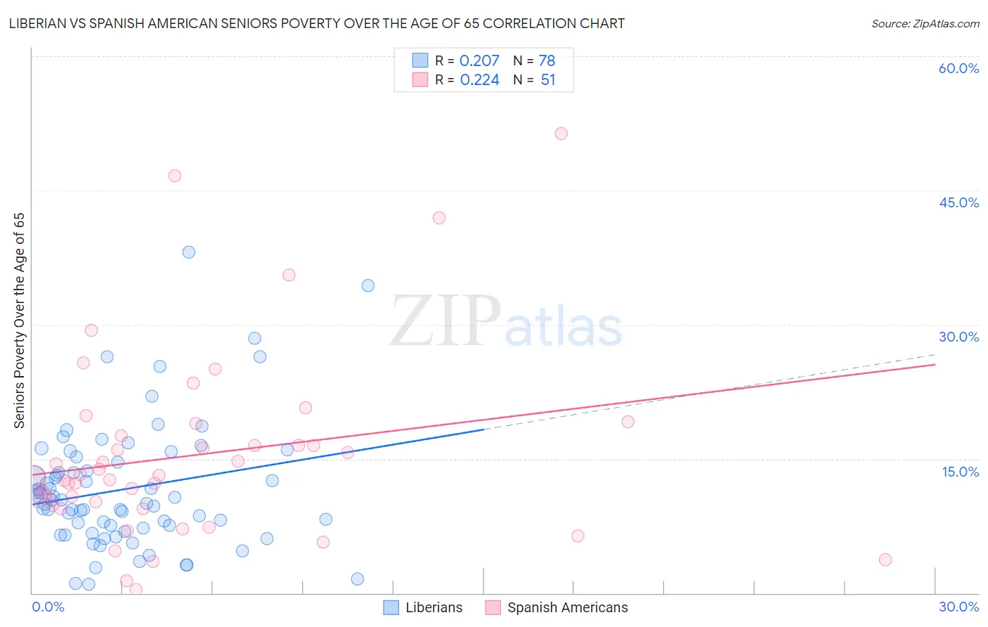 Liberian vs Spanish American Seniors Poverty Over the Age of 65