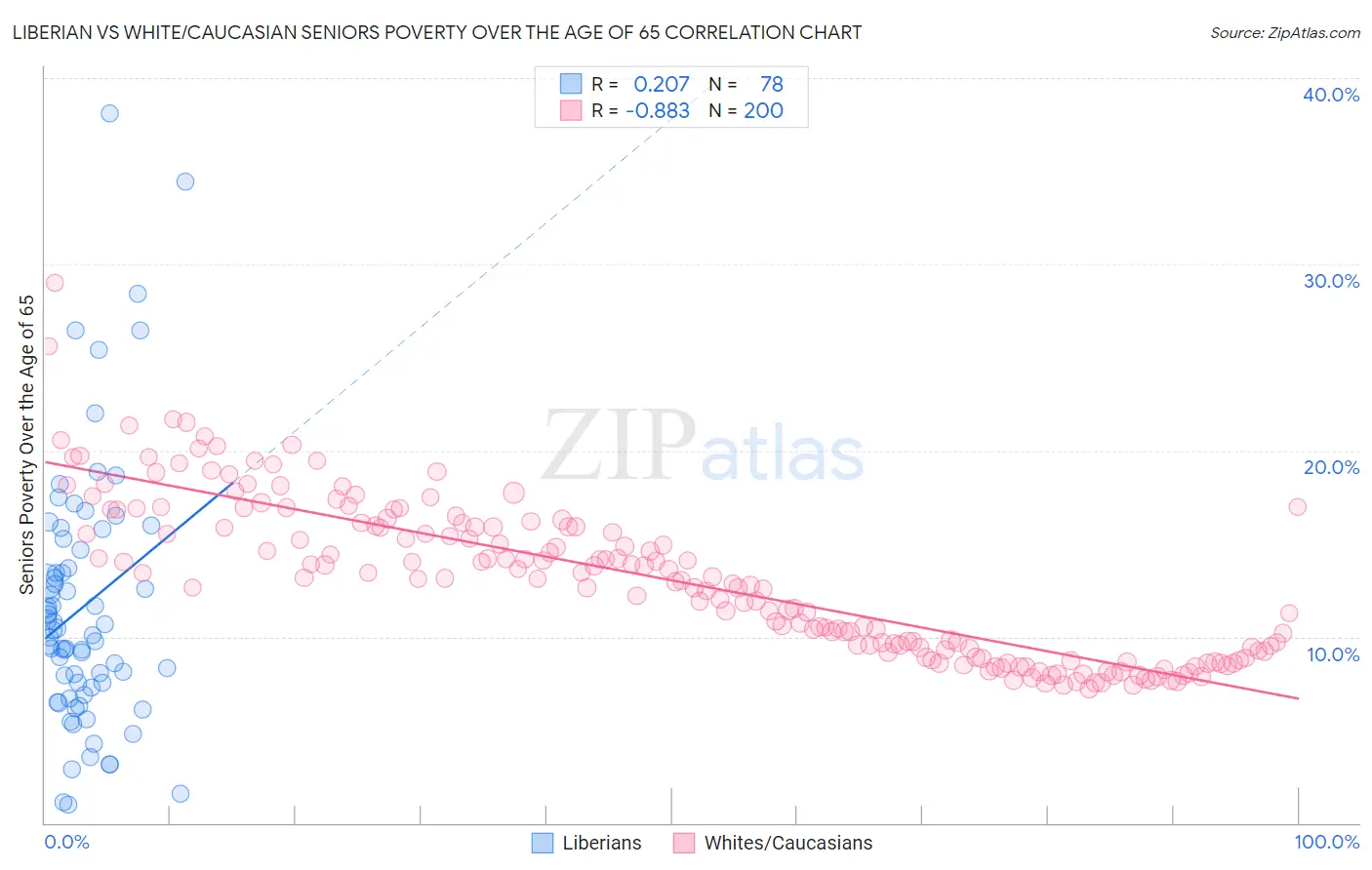 Liberian vs White/Caucasian Seniors Poverty Over the Age of 65