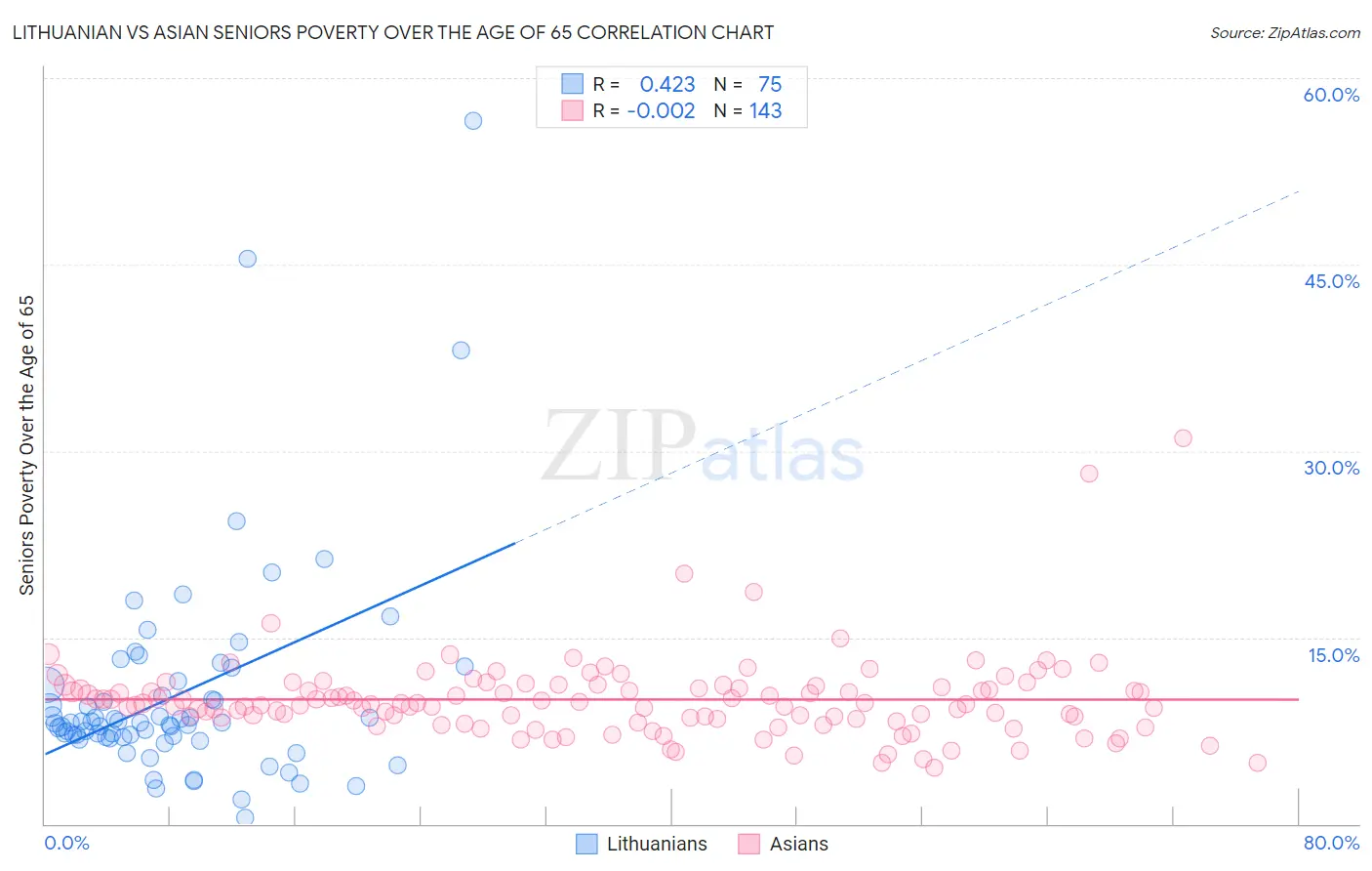 Lithuanian vs Asian Seniors Poverty Over the Age of 65