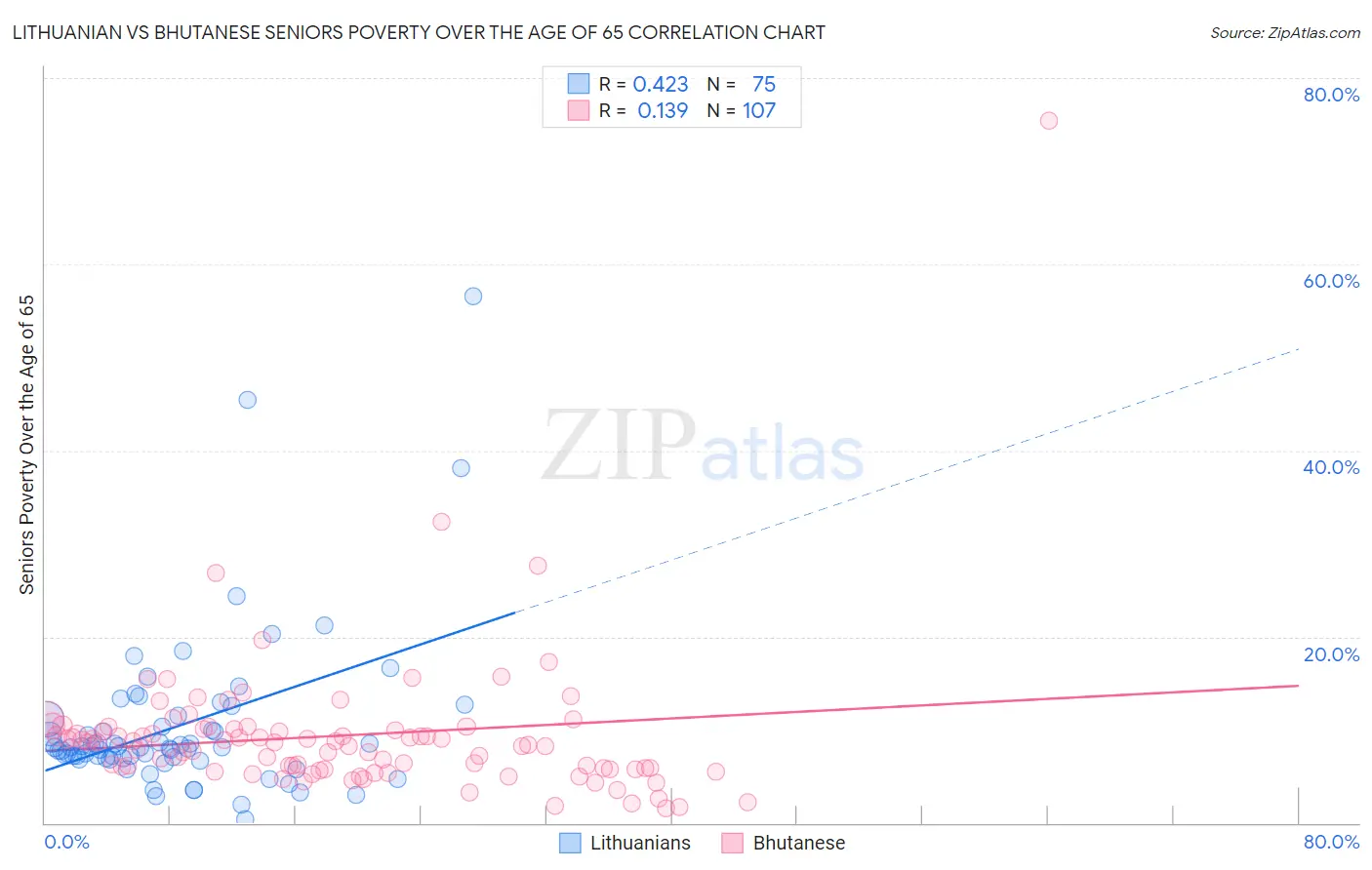 Lithuanian vs Bhutanese Seniors Poverty Over the Age of 65