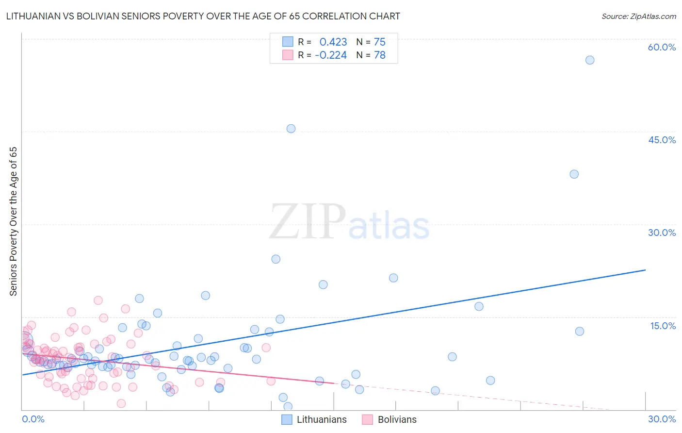 Lithuanian vs Bolivian Seniors Poverty Over the Age of 65