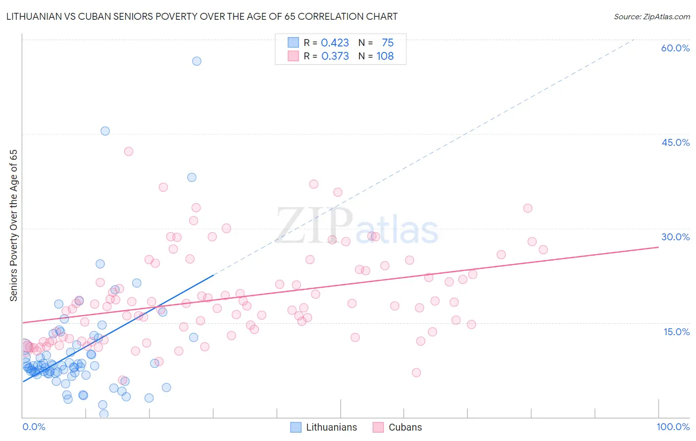 Lithuanian vs Cuban Seniors Poverty Over the Age of 65