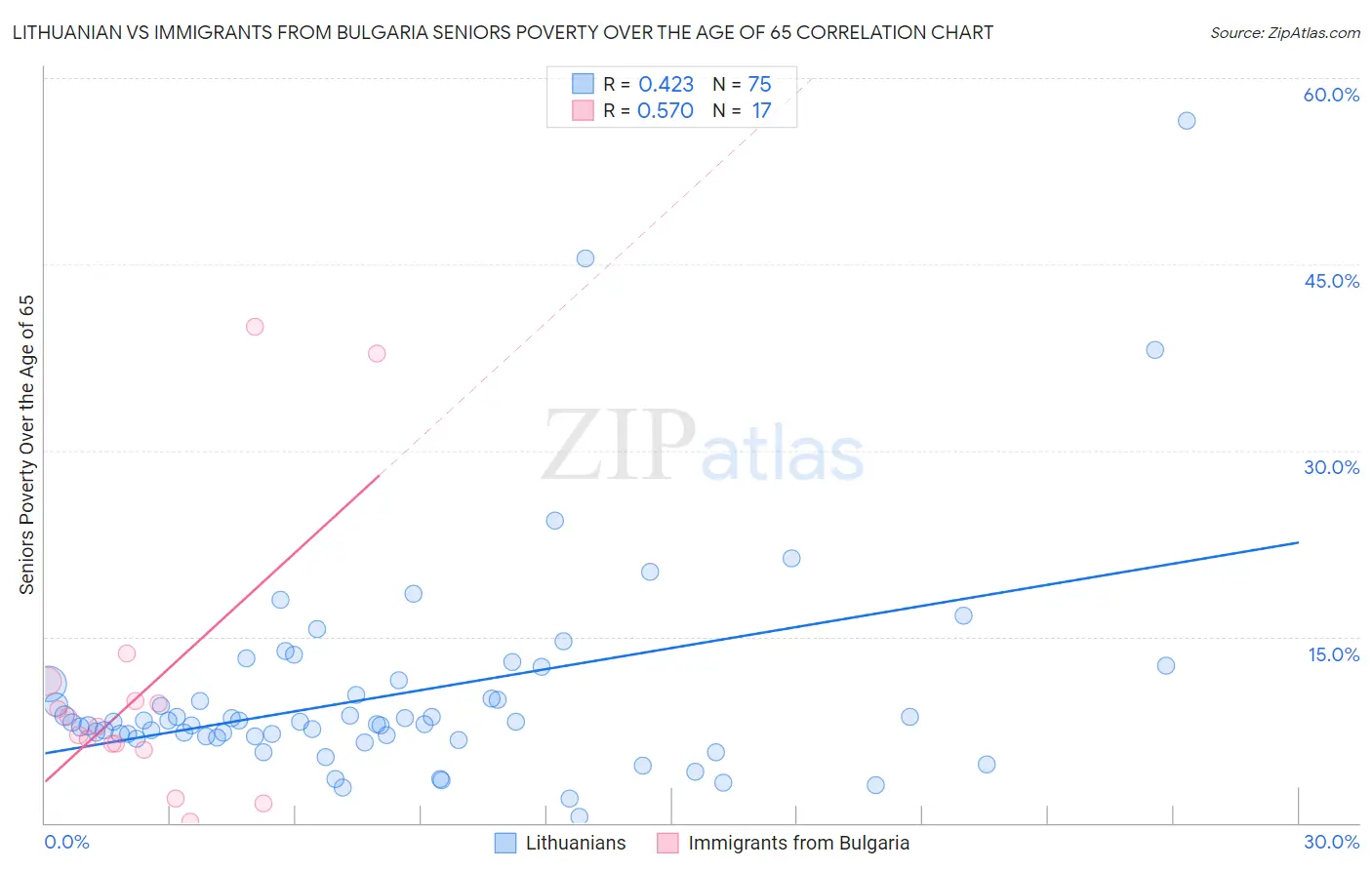 Lithuanian vs Immigrants from Bulgaria Seniors Poverty Over the Age of 65