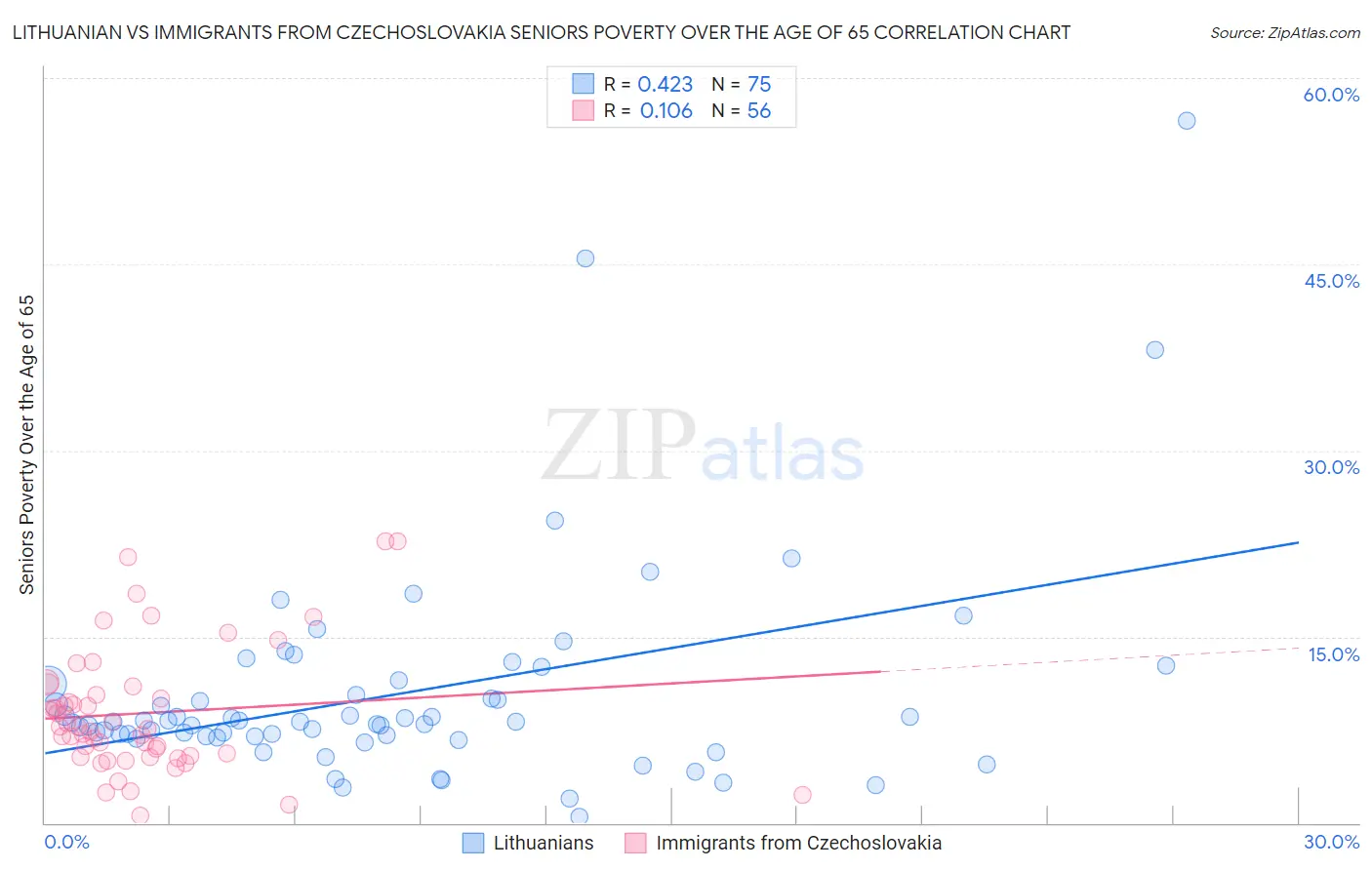 Lithuanian vs Immigrants from Czechoslovakia Seniors Poverty Over the Age of 65