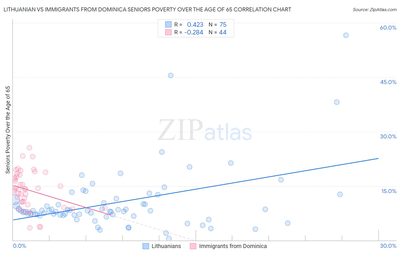 Lithuanian vs Immigrants from Dominica Seniors Poverty Over the Age of 65