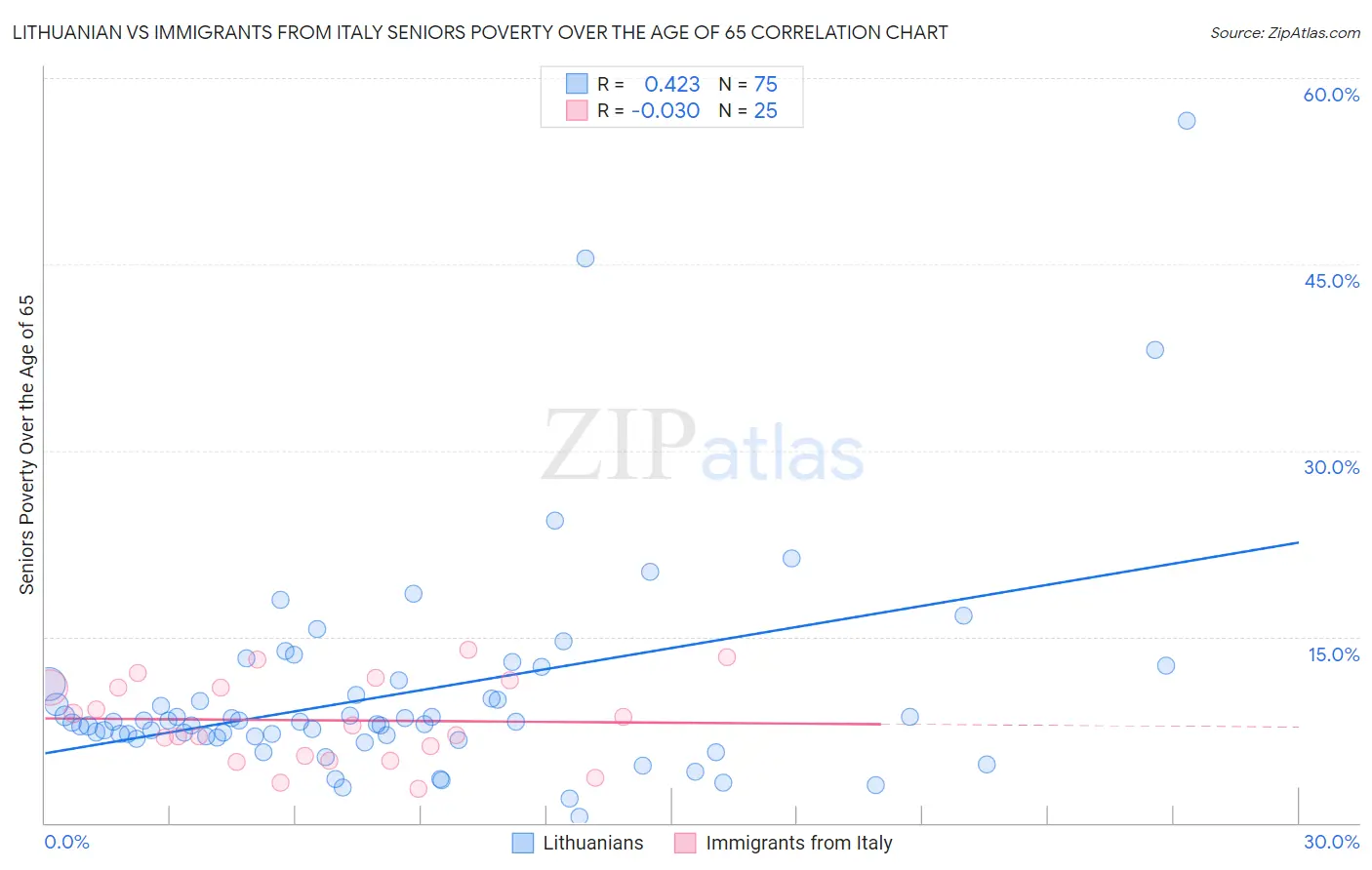 Lithuanian vs Immigrants from Italy Seniors Poverty Over the Age of 65