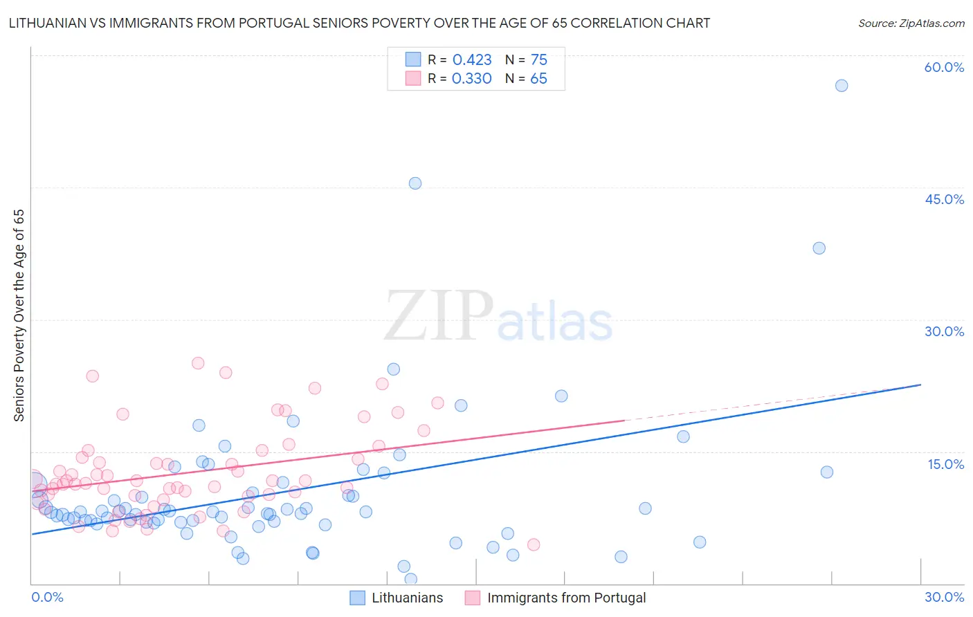 Lithuanian vs Immigrants from Portugal Seniors Poverty Over the Age of 65