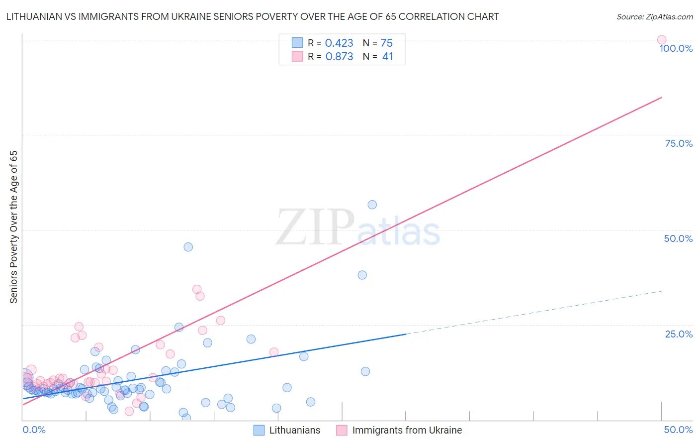 Lithuanian vs Immigrants from Ukraine Seniors Poverty Over the Age of 65