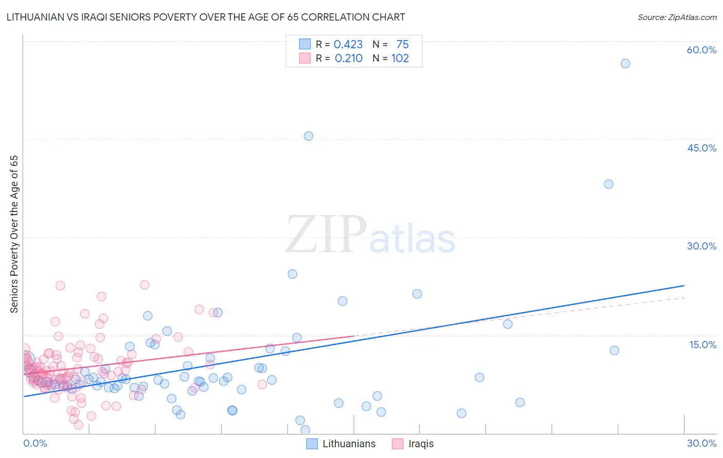 Lithuanian vs Iraqi Seniors Poverty Over the Age of 65