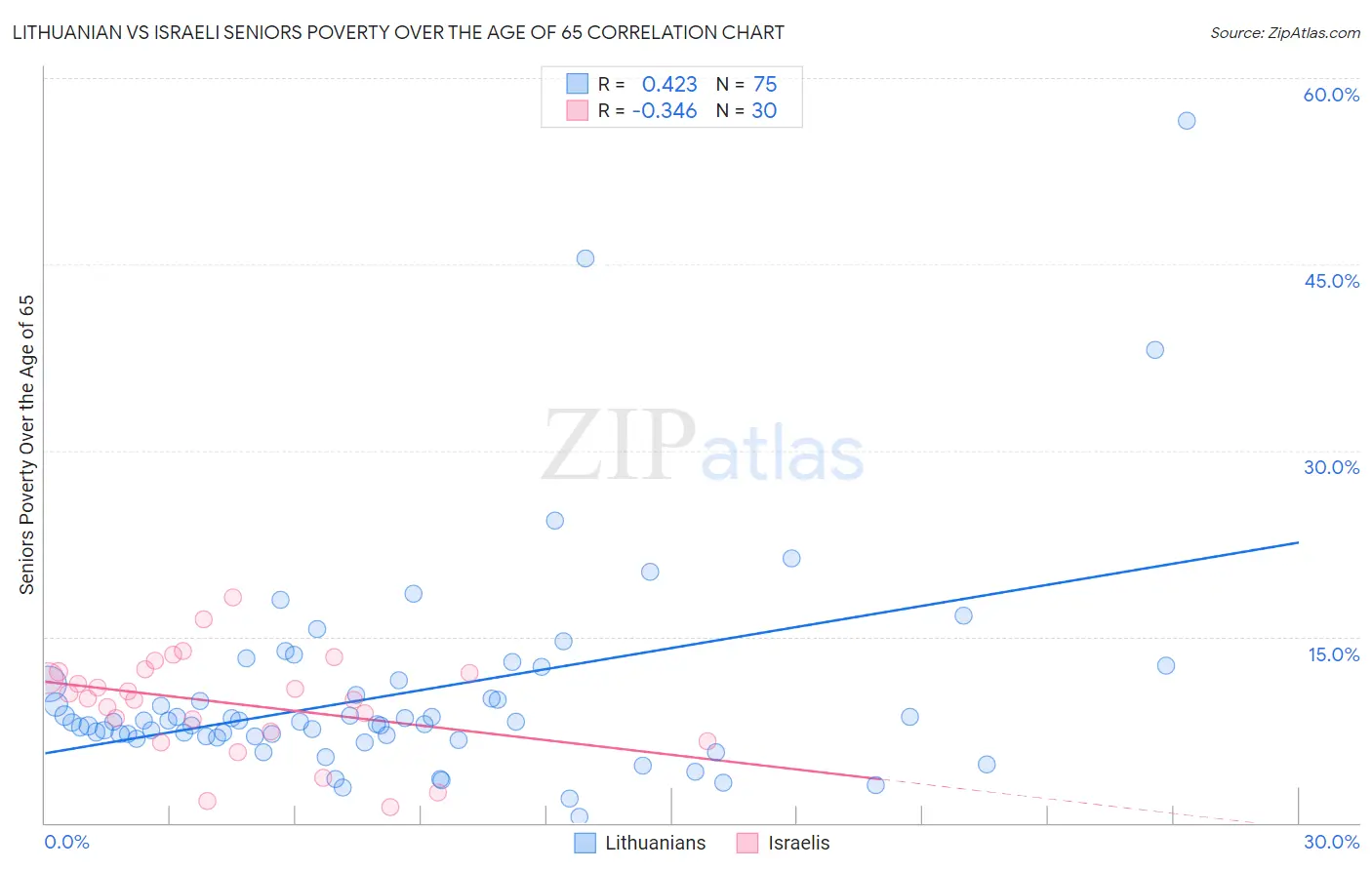 Lithuanian vs Israeli Seniors Poverty Over the Age of 65