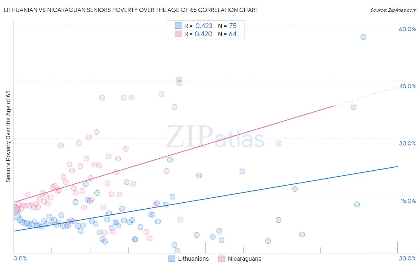 Lithuanian vs Nicaraguan Seniors Poverty Over the Age of 65