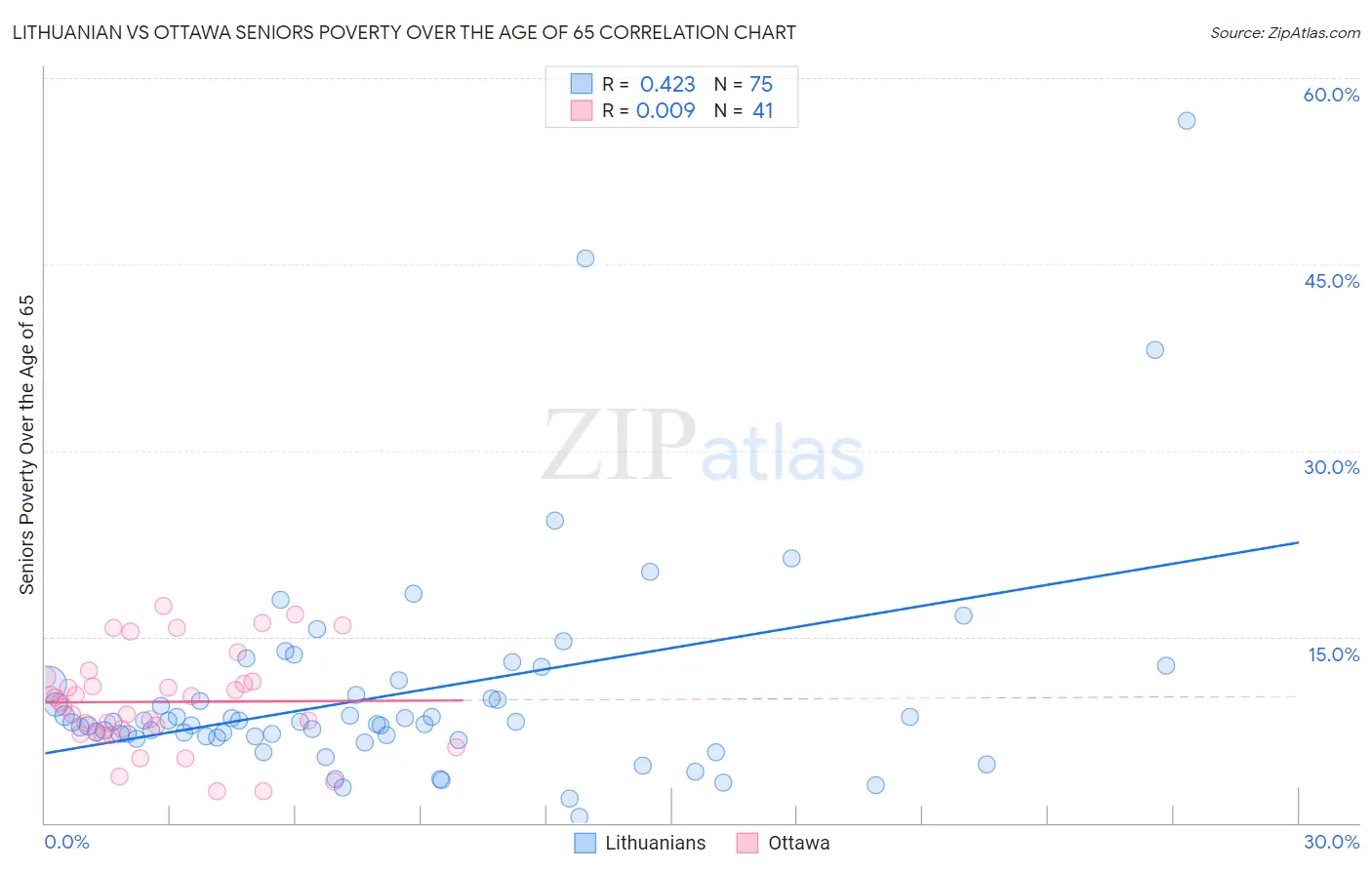 Lithuanian vs Ottawa Seniors Poverty Over the Age of 65