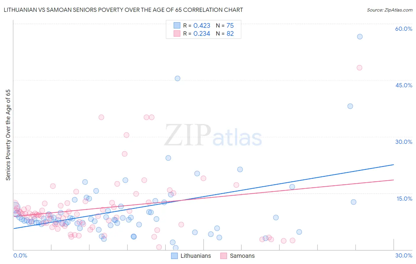 Lithuanian vs Samoan Seniors Poverty Over the Age of 65