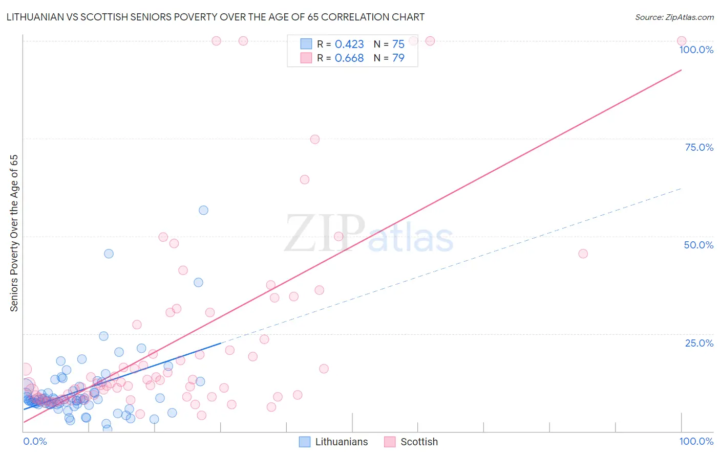 Lithuanian vs Scottish Seniors Poverty Over the Age of 65