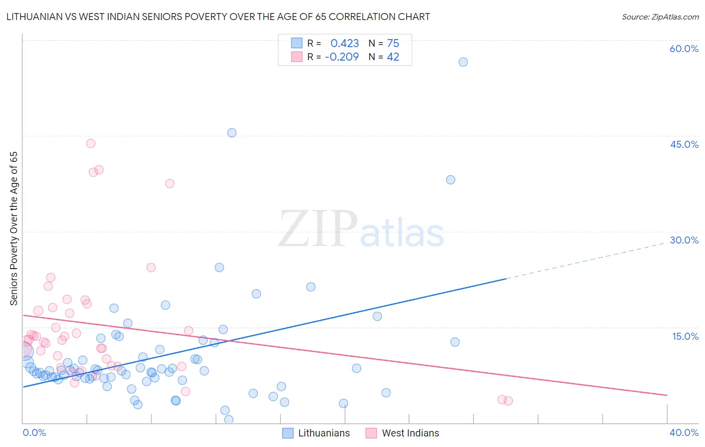 Lithuanian vs West Indian Seniors Poverty Over the Age of 65